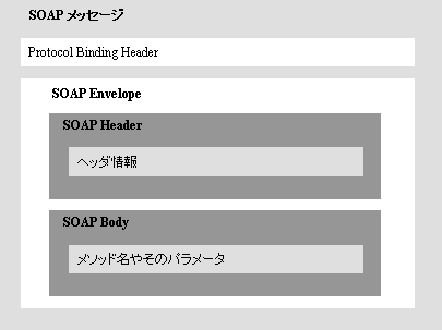 SOAP メッセージの構造