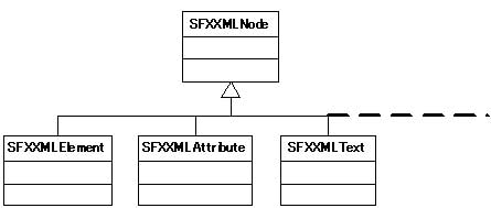 SFXXMLNode クラスの継承関係