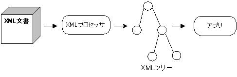 XML 文書の処理フロー