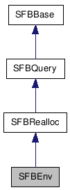 SFBEnv クラスの継承図