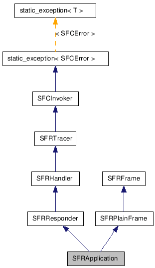 SFRApplication クラスの継承図