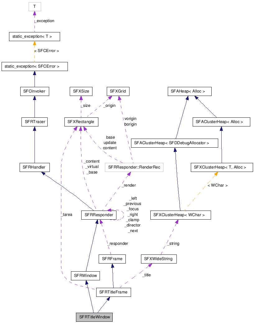 SFRTitleWindow クラスの協調図