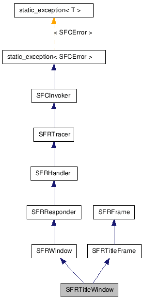 SFRTitleWindow クラスの継承図
