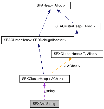 SFXAnsiString クラスの協調図