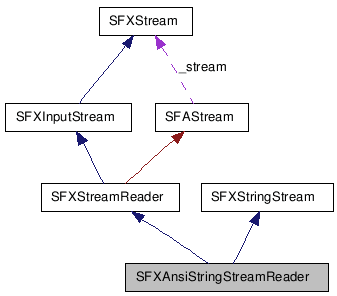 SFXAnsiStringStreamReader クラスの協調図