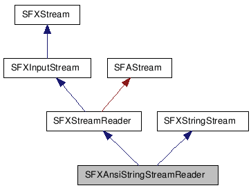 SFXAnsiStringStreamReader クラスの継承図
