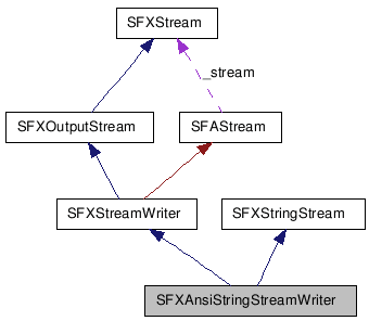 SFXAnsiStringStreamWriter クラスの協調図