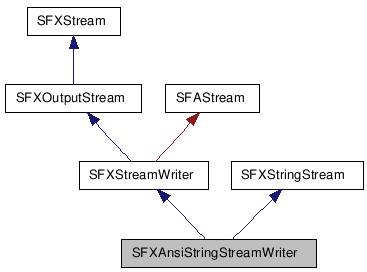 SFXAnsiStringStreamWriter クラスの継承図
