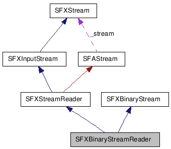 SFXBinaryStreamReader クラスの協調図