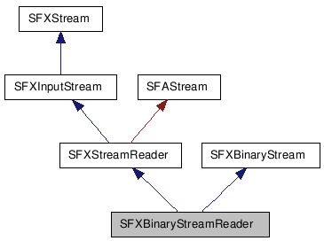SFXBinaryStreamReader クラスの継承図
