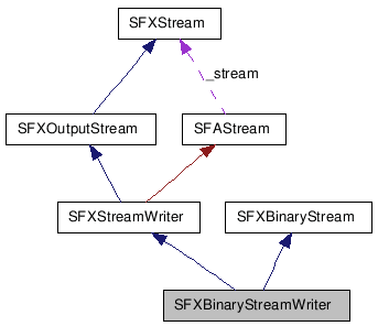 SFXBinaryStreamWriter クラスの協調図