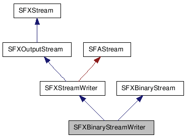 SFXBinaryStreamWriter クラスの継承図