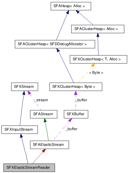SFXElasticStreamReader クラスの協調図