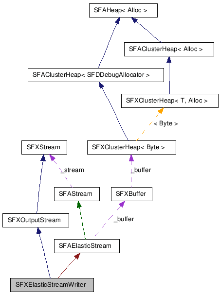 SFXElasticStreamWriter クラスの協調図