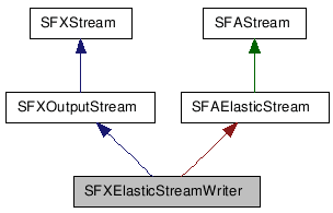 SFXElasticStreamWriter クラスの継承図