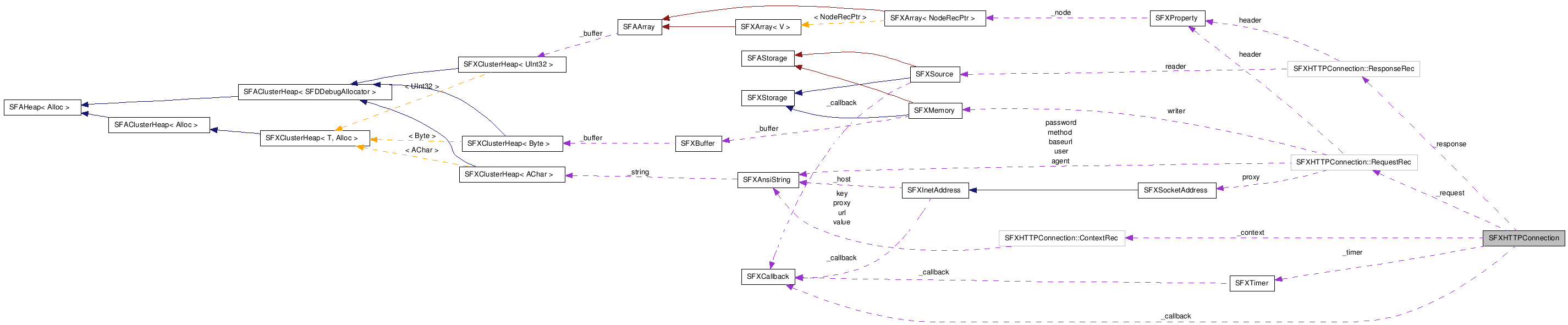 SFXHTTPConnection クラスの協調図
