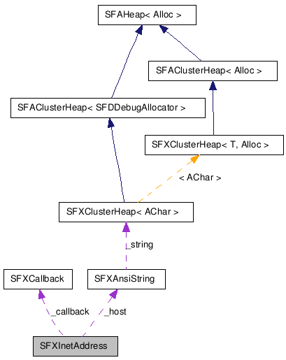SFXInetAddress クラスの協調図