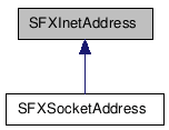 SFXInetAddress クラスの継承図