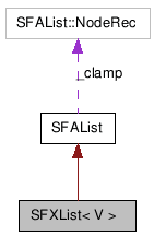 SFXList クラスの協調図