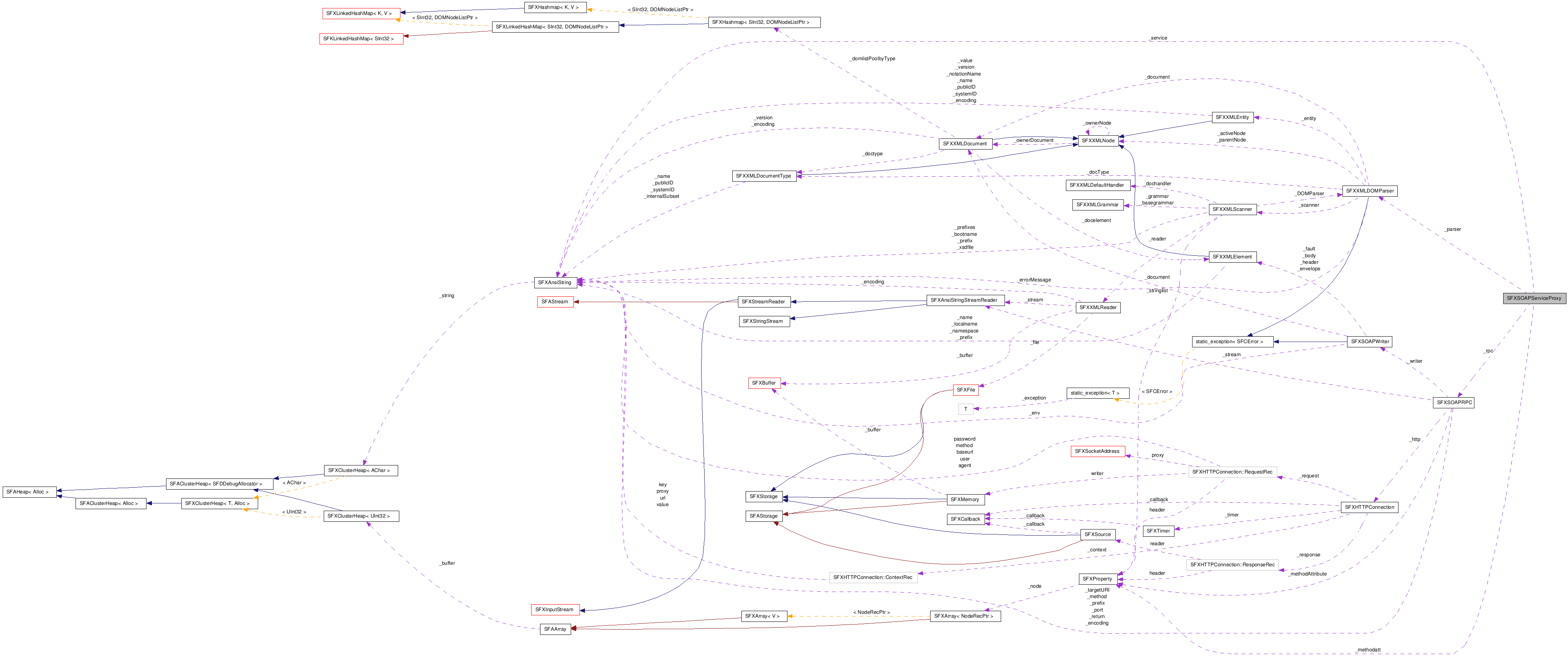 SFXSOAPServiceProxy クラスの協調図