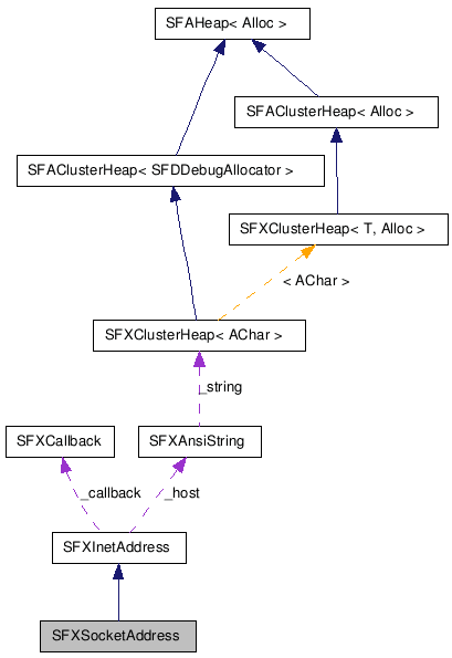 SFXSocketAddress クラスの協調図