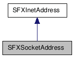 SFXSocketAddress クラスの継承図