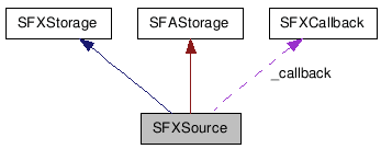 SFXSource クラスの協調図