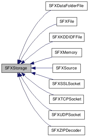 SFXStorage クラスの継承図