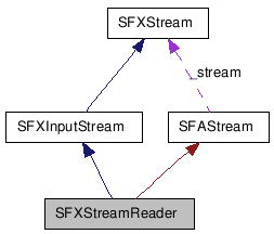 SFXStreamReader クラスの協調図
