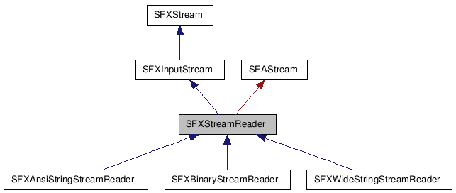 SFXStreamReader クラスの継承図