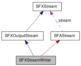 SFXStreamWriter クラスの協調図