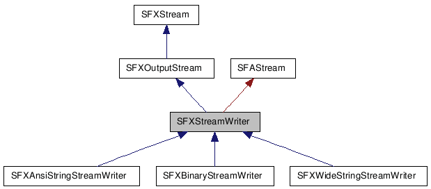 SFXStreamWriter クラスの継承図