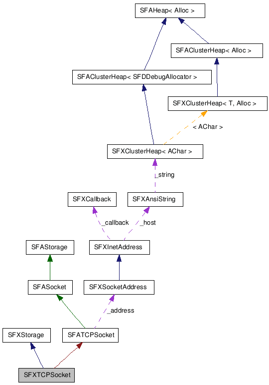 SFXTCPSocket クラスの協調図