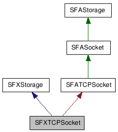 SFXTCPSocket クラスの継承図