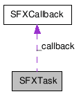 SFXTask クラスの協調図