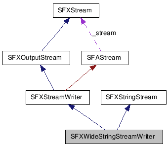 SFXWideStringStreamWriter クラスの協調図