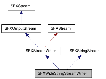 SFXWideStringStreamWriter クラスの継承図