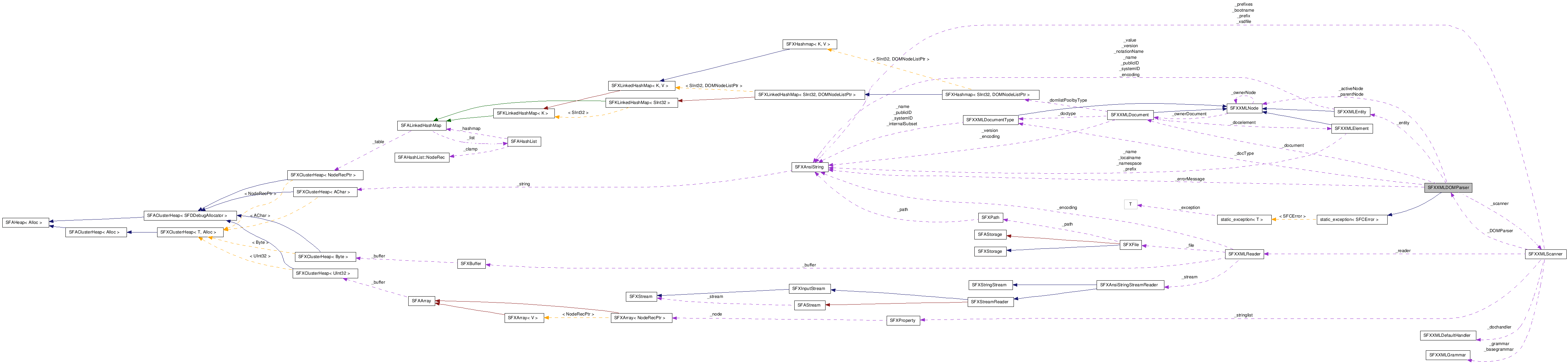 SFXXMLDOMParser クラスの協調図