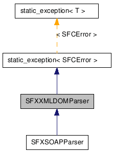SFXXMLDOMParser クラスの継承図