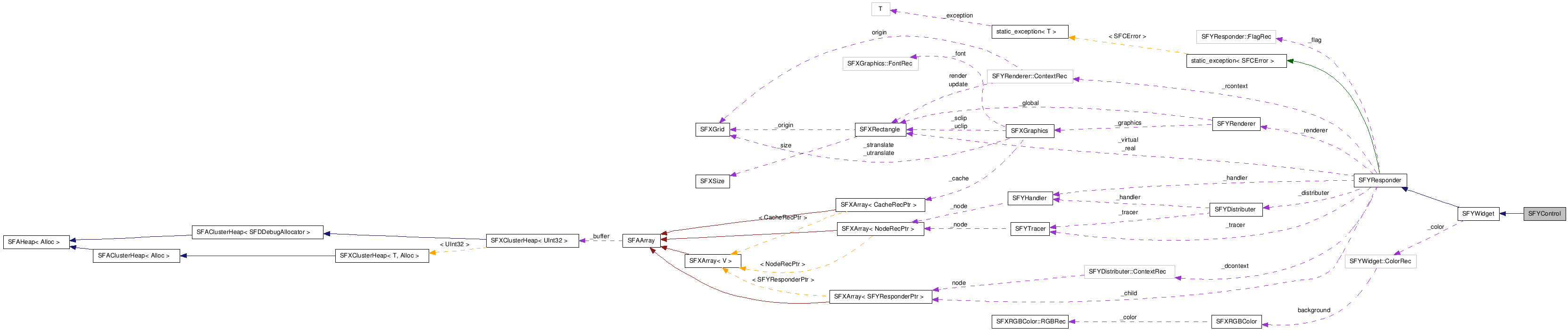 SFYControl クラスの協調図