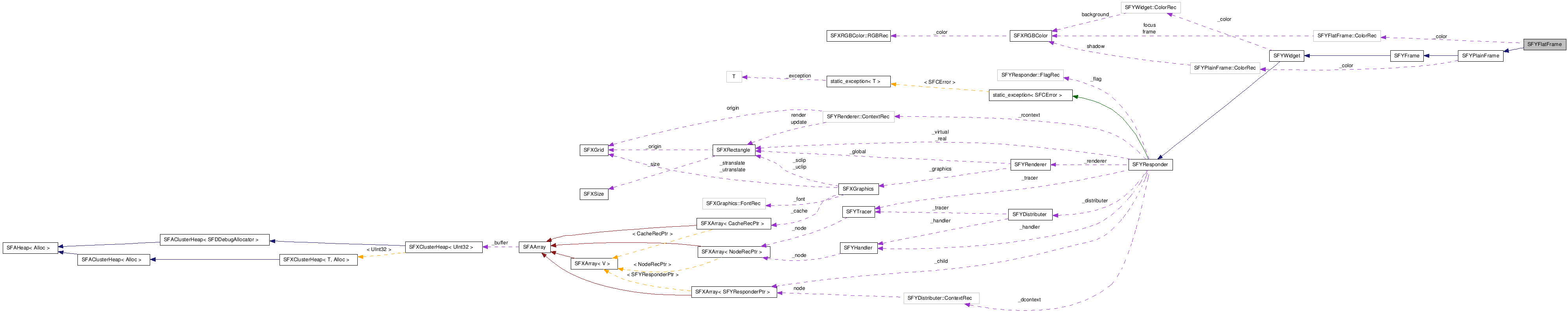 SFYFlatFrame クラスの協調図
