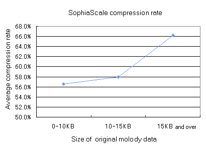 SophiaSCALE Compression Rate
