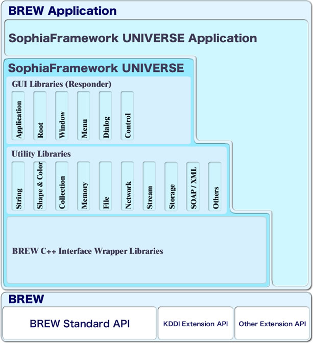 Architecture of SophiaFramework UNIVERSE