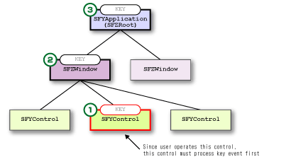 
SFEVT_KEY event: Processing order and Overloading condition
