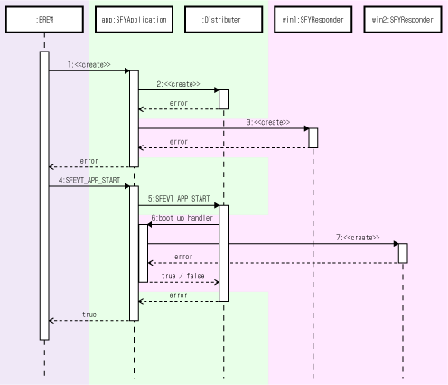 
Sequence diagram: Booting up the applet
