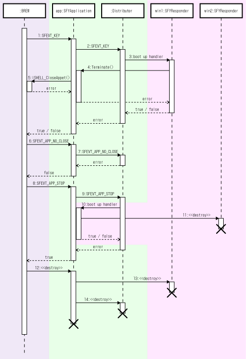 
Sequence diagram: Terminating the applet
