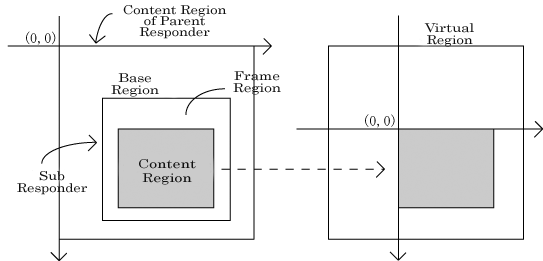 Base Region, Content Region, Frame Region, and Virtual Region