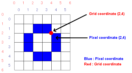 Grid and Pixel