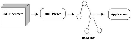 Process Flow on XML parser