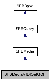  Inheritance diagram of SFBMediaMIDIOutQCPClass